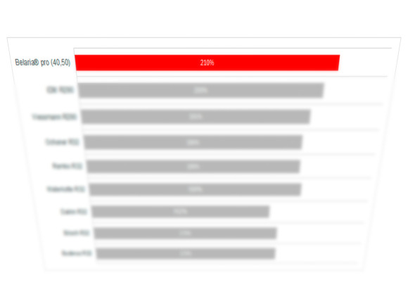Effizienzvergleich Belaria® pro