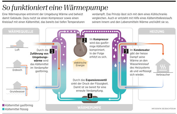Funktionsweise Erdwärmepumpe