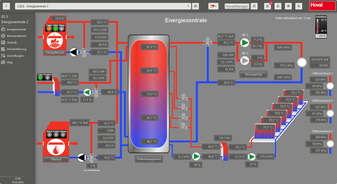 Die Visualisierung der Fernwärmezentrale ermöglicht einen einfachen Zugriff auf wesentliche Werte und Einstellungen.