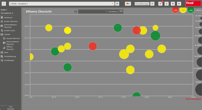 Mit der zeitsparenden Effizienzübersicht werden sofort die Fernwärmestationen mit dem größten Optimierungspotential ersichtlich und man kann gezielt Rücklauftemperatur und Spreizung optimieren.