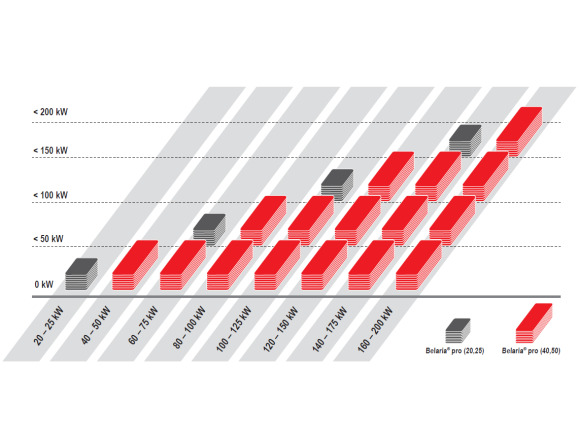 Kaskadierbarkeit der Belaria® pro