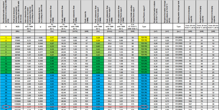 Figure: Table for buffer storage tank and domestic hot water configuration