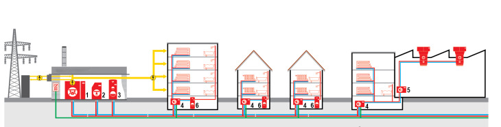 Diagram toplinske mreže s komponentama: elektrana, UltraGas generator, TransTherm prijenosne stanice, TransShare distributer, TopTronic E upravljanje