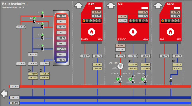 YADO-LINK Supervisor Screenshot: GreenFactory Blockheizkraftwerk und Gaskessel
